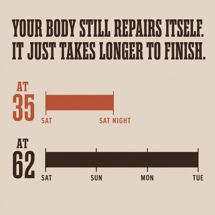 Your body still repairs itself. It just takes longer to finish.
